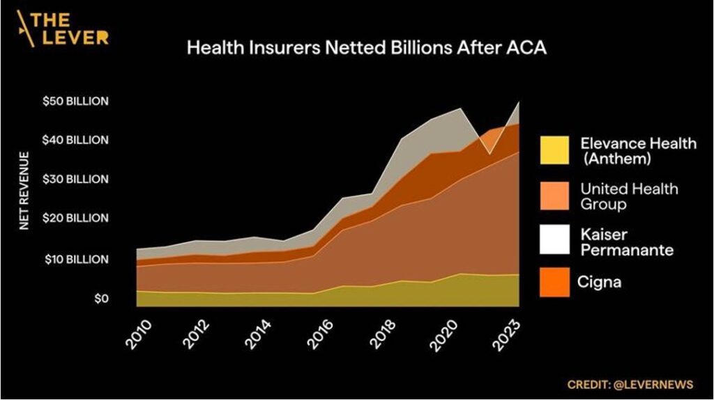 health insurers chart